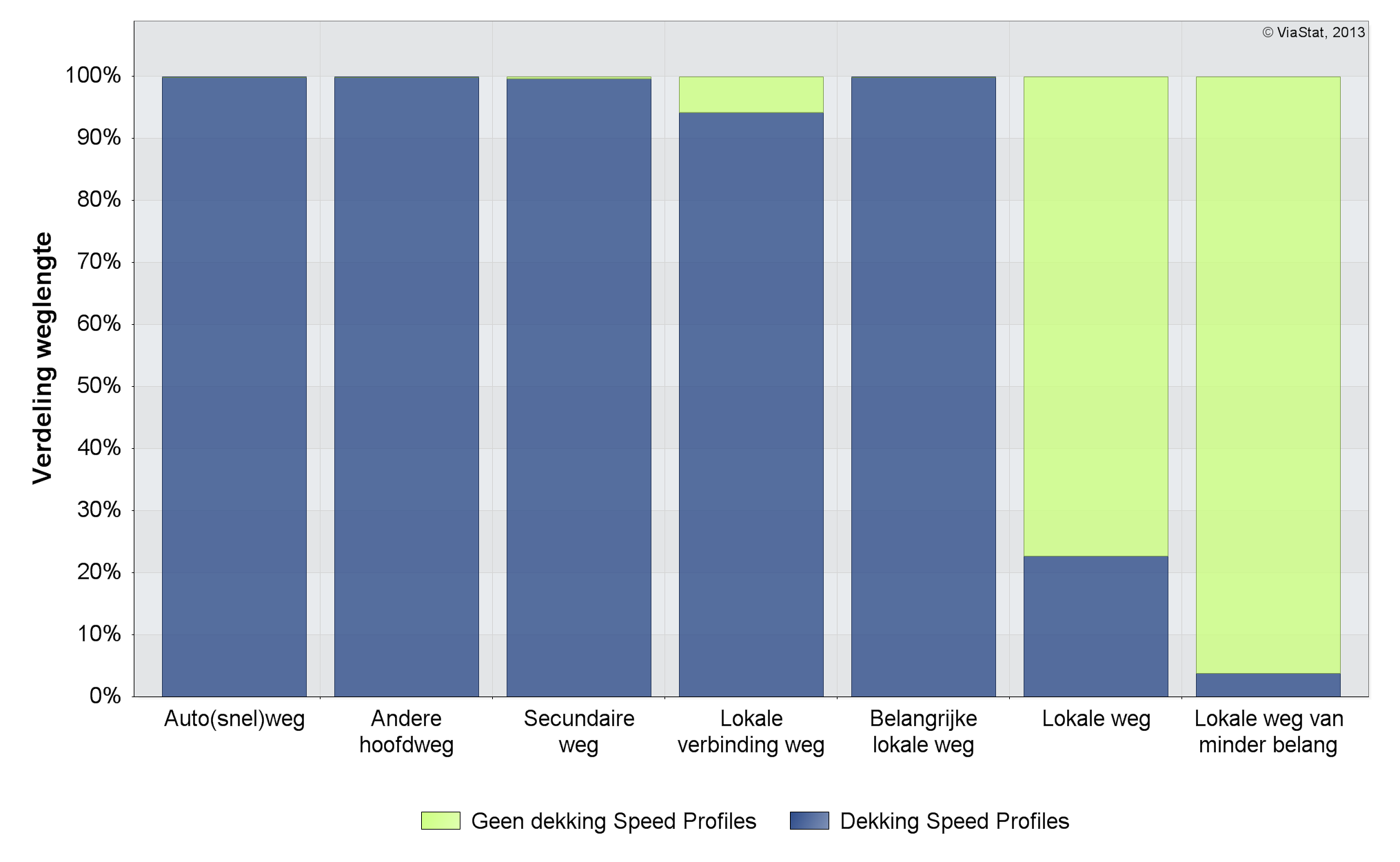 Aanwezigheid Speed Profiles op het wegennet In de introductie is al aangegeven dat uit betrouwbaarheidsoogpunt niet voor alle wegen een gedetailleerd snelheidsverloop over de dag beschikbaar is.