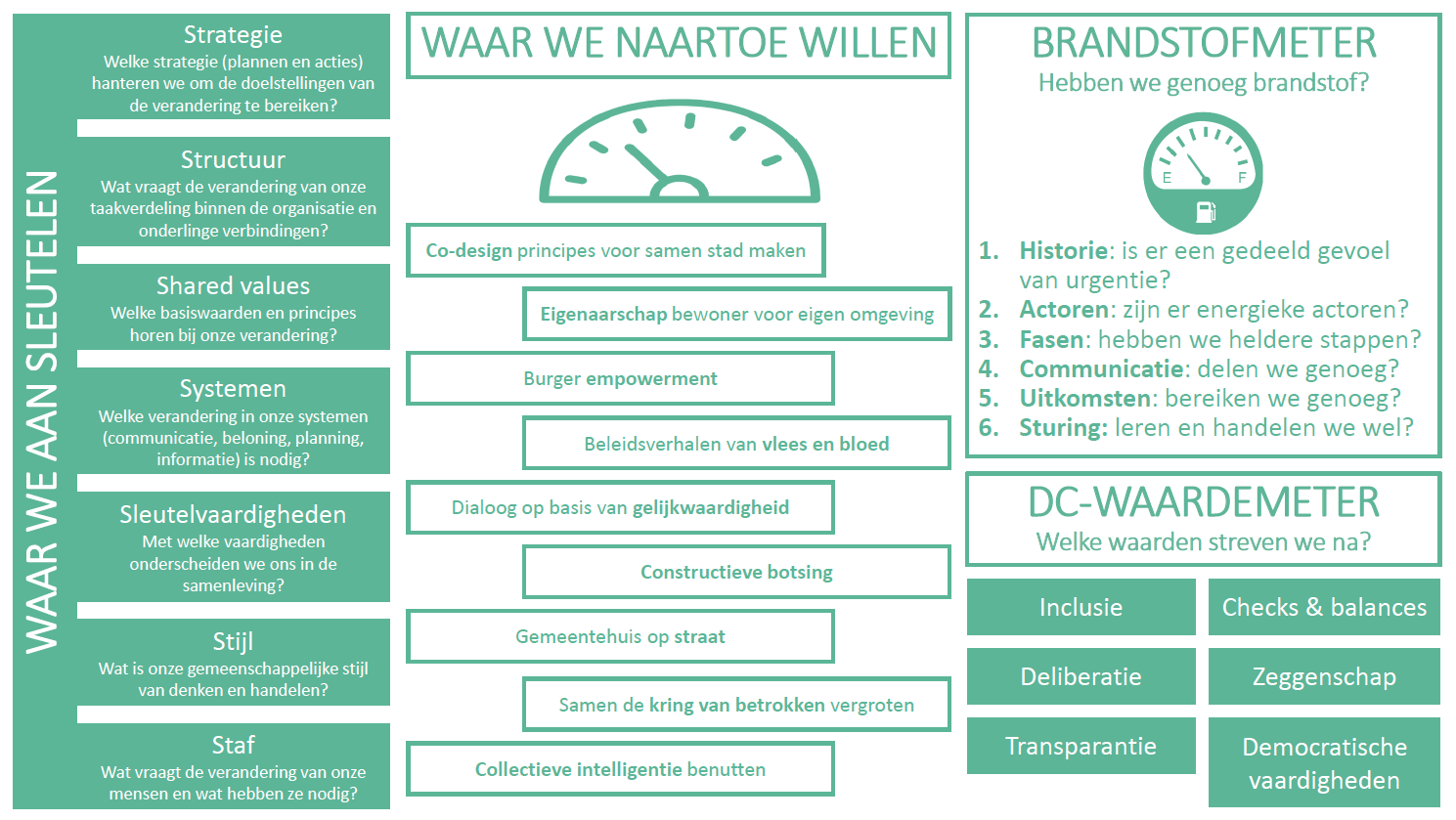 Organisatieverandering en monitoring Dashboard What s in a veranderproces?