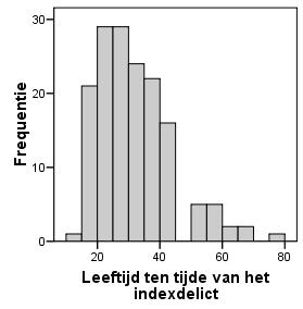 zedendelinquenten ten tijde van het indexdelict betreft 31 jaar en 4 maanden (M=31,36; SD=11,79). De jongste dader was 14 jaar ten tijde van zijn delict en de oudste dader was 80 jaar.