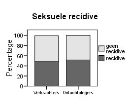 Zoals te zien in de onderstaande grafieken (figuur 3.2) blijken verkrachters/aanranders vaker te recidiveren voor gewelddadige en algemene delicten.