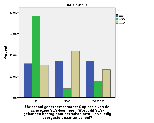 objectieve verschillen, naar de scholen gelijk zal zijn aan het aandeel van deze componenten in de werkingsmiddelen die de scholen genereren.