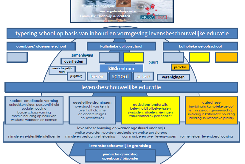 Binnen de onderwijsstichting MosaLira, waarvan basisschool Scharn deel uit maakt, ondersteunt een commissie Onderwijs & Identiteit de scholen bij bovengenoemde vragen.