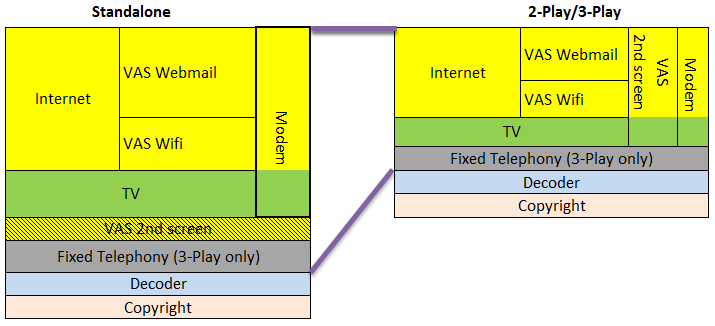 Figuur 7: Toepasbaarheid van de «bundelkorting» op de decoder 97 Het gebruik van een modem is voor alle kabeloperatoren inbegrepen in de maandelijkse abonnementsprijs van de bundel.