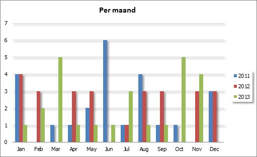 2.7.5 Aantal GRIP incidenten 2013 In 2013 zijn er in Gelderland-Zuid 25 GRIP-incidenten geweest: - 22 keer GRIP 1-3 keer GRIP