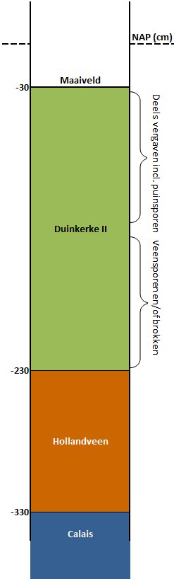 4.4 Gespecificeerde Archeologische Verwachting 4.4.1 