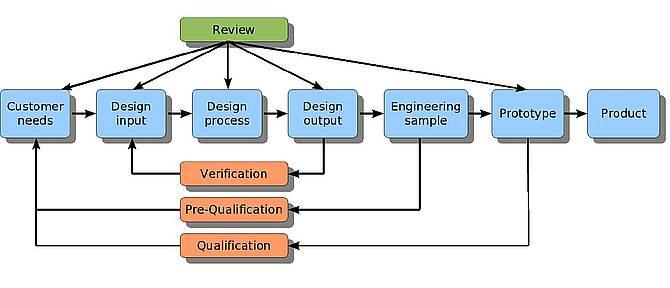 Product Creation Process Ordening van activiteiten: Clustering, fasering