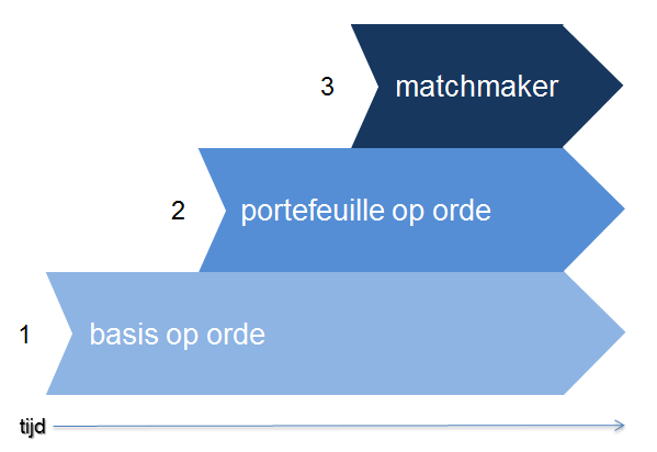 indien marktpartijen niet kunnen of willen voorzien in het benodigde vastgoed voor maatschappelijk relevante activiteiten; of indien de huisvesting goedkoper is als de gemeente hier zelf voor zorgt,