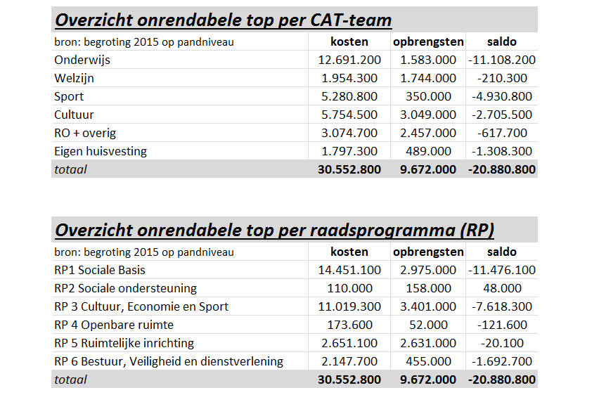 5 Bijlagen en appendix Bijlagen: Spelregels Vastgoedbeleid (vastgesteld door college B&W, 1 november 2016) Meerjarenperspectief Vastgoed (MPV) (idem) (Los bijgevoegd) Appendix: In 3.