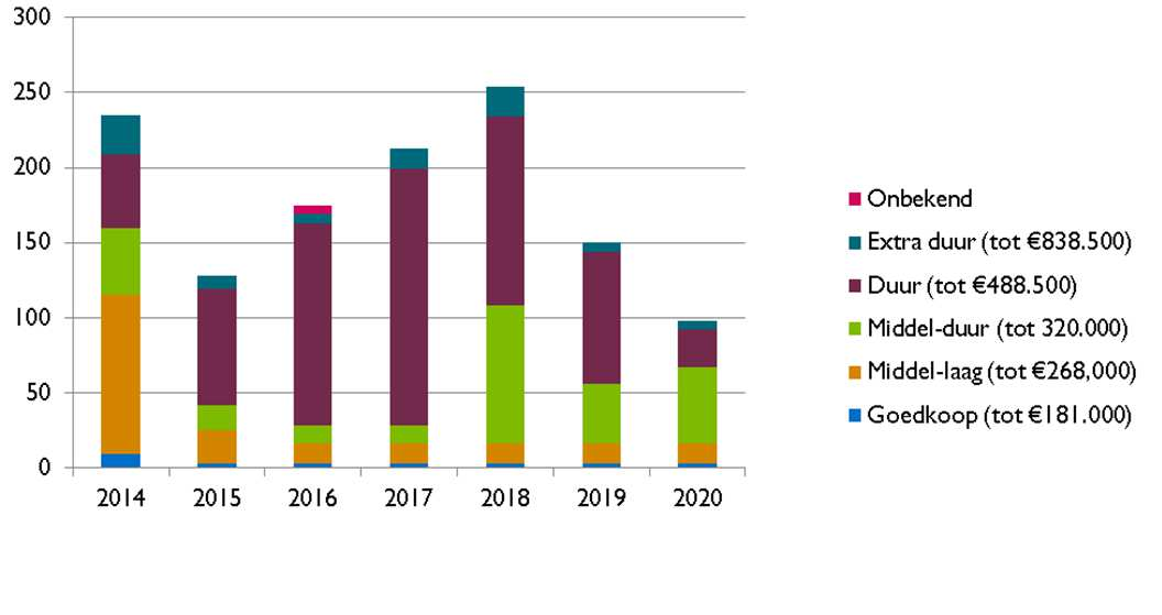 Grafiek 4: Start bouw per jaar: verhouding grondgebonden woningen en appartementen. In grafiek 5 is aangegeven hoe de verhouding tussen het nieuwbouw aanbod in koop, sociale huur en vrije sector huur.