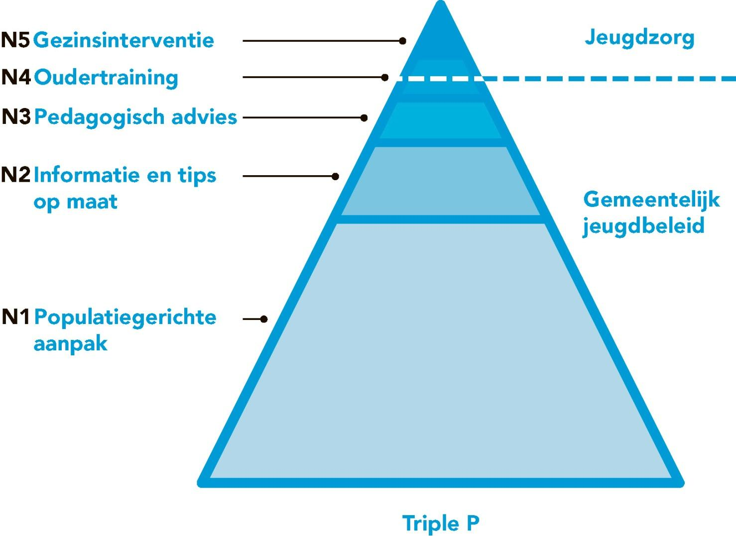 Triple P model