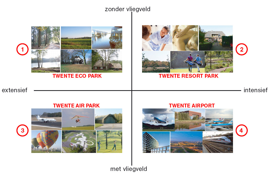 2 Programma-invullingen Voor de gebiedsontwikkeling Luchthaven Twente wordt momenteel rekening gehouden met verschillende programma-invullingen.