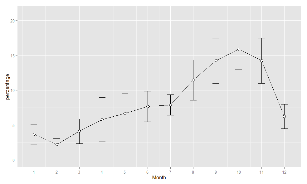 Figuur 4.7 Relatieve verdeling van de visserij-activiteit van garnalenvissers over het jaar, gemiddeld over het gehele geanalyseerde gebied.