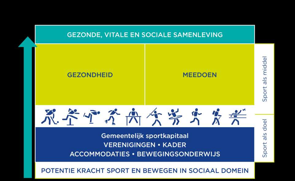 Beter benutten van sport Actualiseren VSG modellen voor lokaal (sport)beleid