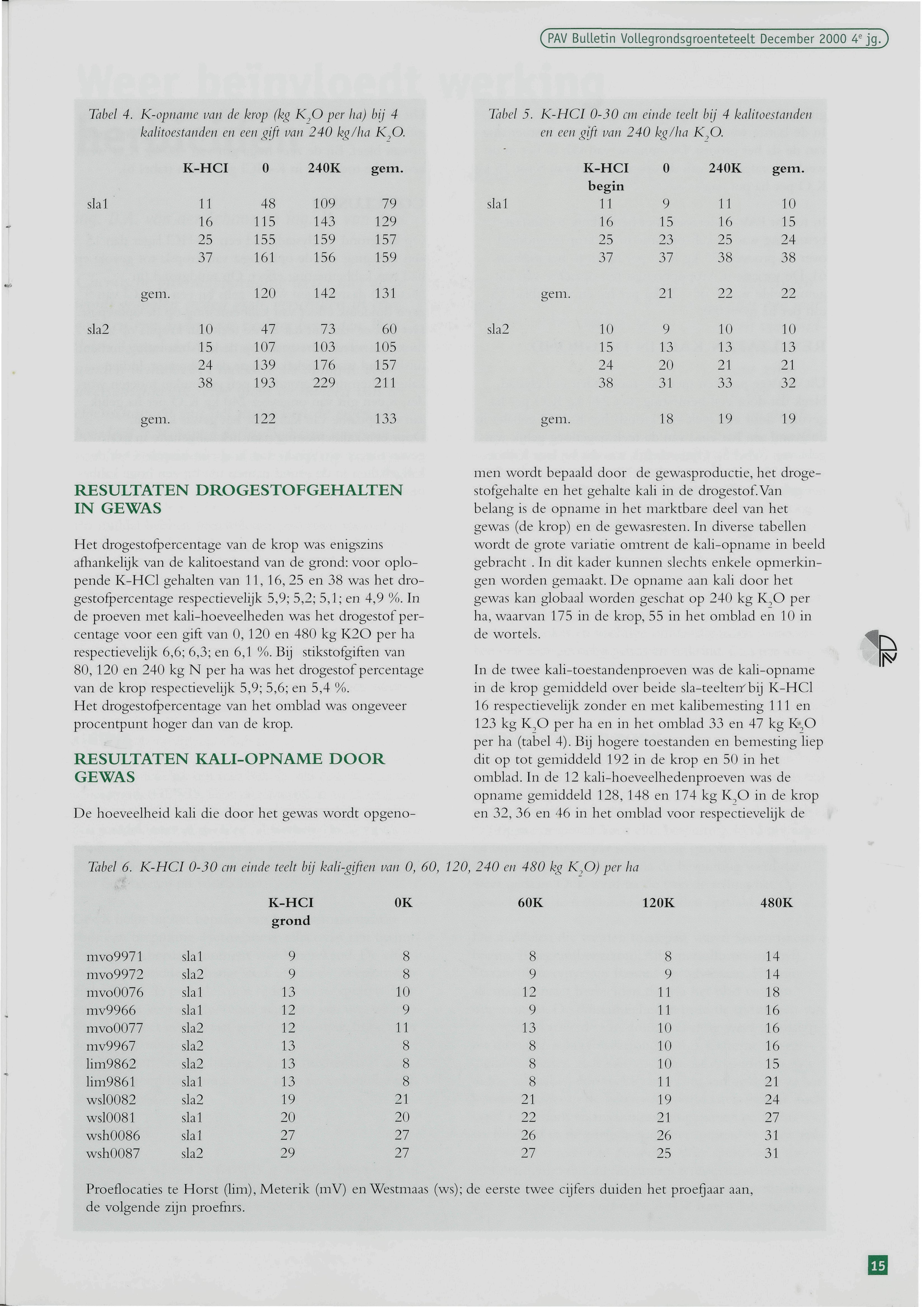 (PAV Bulletin VoUegrondsgroenteteelt December 4ejg7) Tabel 4. K-opname vandekrop (kgkjd per ha) bij 4 kalitoestanden en een gift van kg/ha K7. K 4 5 5 1 143 6 7 7 1 47 7 13 73 3 176 22 5 7 2 Tabel 5.