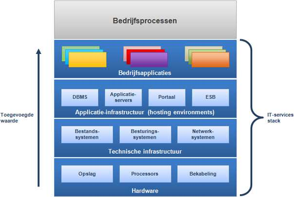 pagina 2 van 5 Figuur 1: IT-services stack Door de markt aangeboden IT-diensten concentreren zich op elk van deze lagen.