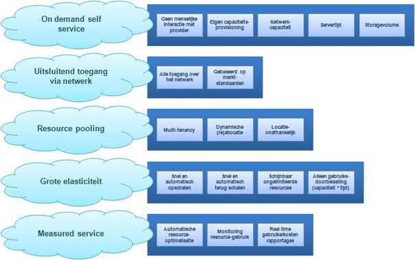 pagina 3 van 5 Figuur 2: Cloud kenmerken Delivery modellen van Cloud Computing Er zijn drie delivery modellen van Cloud Computing te onderscheiden.