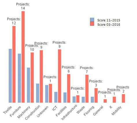 Overview Green Deal pilot projecten Grootste categorieën: Textiel & kantoormeubelen