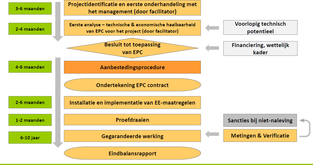 EPC-Volledige Renovatie 450-600 15-20 8 Stappenplan voor uitvoering Hieronder wordt een voorbeeld weergegeven van een gemiddelde tijdlijn van een EPC-project.