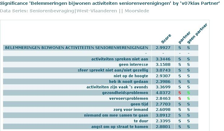 Welke kenmerken van de respondenten zorgen voor significante verschillen tussen senioren? Senioren tussen 60 en 69 jaar voelen meer belemmeringen om activiteiten bij te wonen dan oudere senioren.