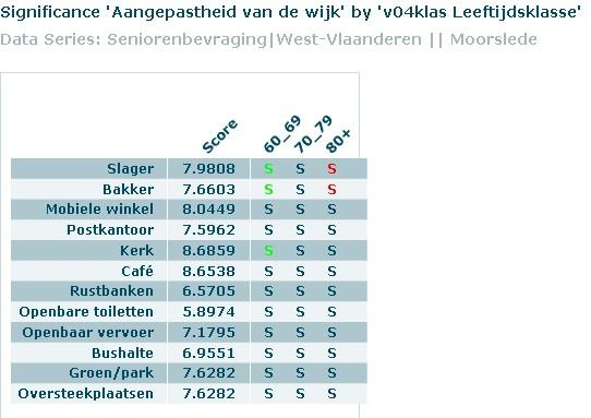 Welke kenmerken van de respondenten zorgen voor significante verschillen tussen senioren?