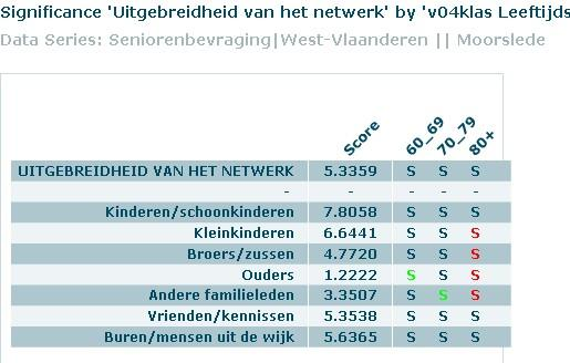 In vergelijking met de gemiddelde senior uit een gemeente met eenzelfde vergrijzingsgraad hebben de senioren uit Moorslede meer contact met hun broers/zussen en buren/mensen uit de wijk.