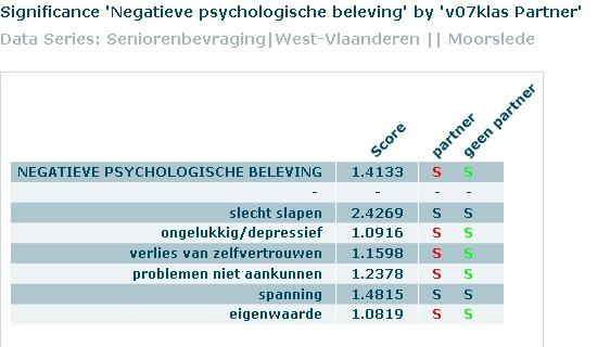 Mannelijke senioren ervaren over het algemeen minder negatieve psychologische problemen dan vrouwelijke senioren.