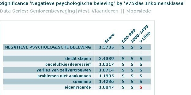 Senioren die meer dan 1500 euro per maand hebben, hebben minder last van