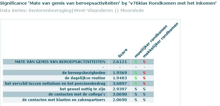 Senioren die tussen 1000 en 1499 euro per maand hebben, missen meer de beroepsactiviteiten omwillen van het verschil tussen nettoloon en het pensioenbedrag dan de andere inkomenscategorieën.