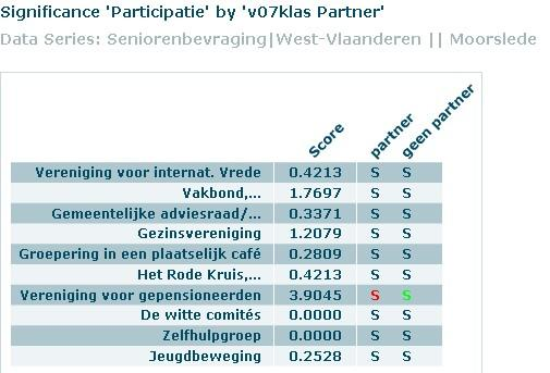 Senioren met een partner zijn vaker lid van een socio-culturele vereniging en een sportclub dan senioren