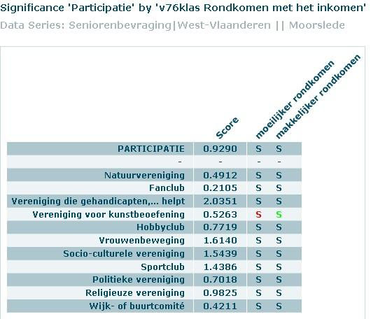 Senioren die menen moeilijker rond te komen maken minder deel uit van verenigingen voor