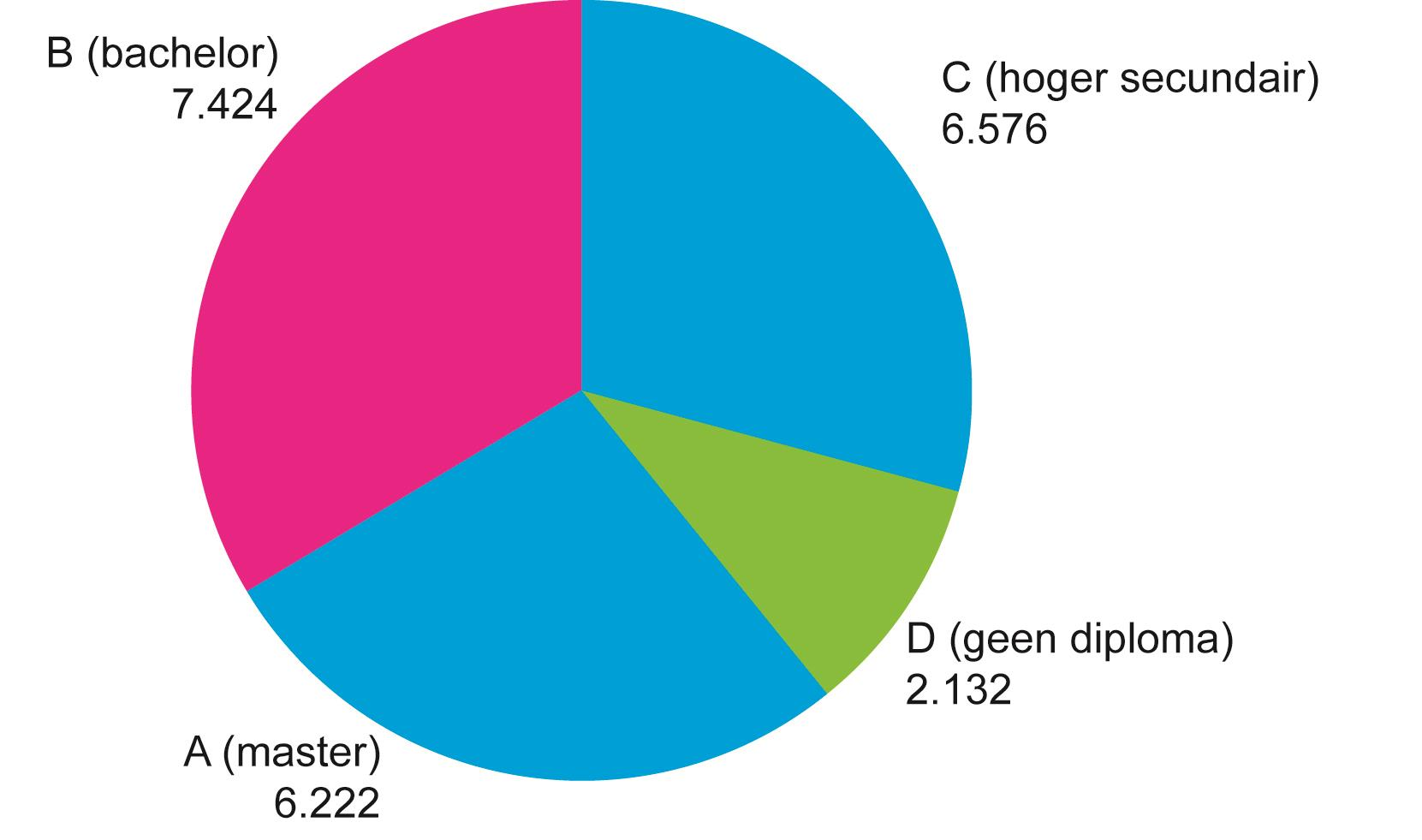 De FOD Financiën in cijfers Aantal medewerkers per