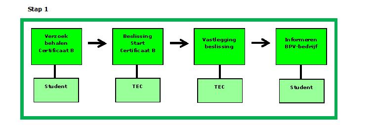 2. Tijdslijn en Procedure Uitvoering Certificaat B Duurzaamheid Het Certificaat B Duurzaamheid (Certificaat B) is een optionele toevoeging op het verplichte Certificaat A Duurzaamheid.