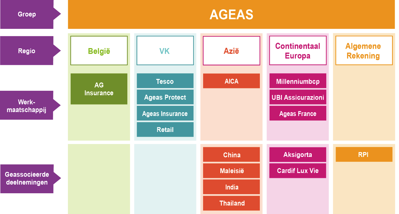 Algemene Informatie Het risicoraamwerk van Ageas benadrukt het belang van efficiënt risicobeheer dat zorgt voor duidelijke verantwoordelijkheden.