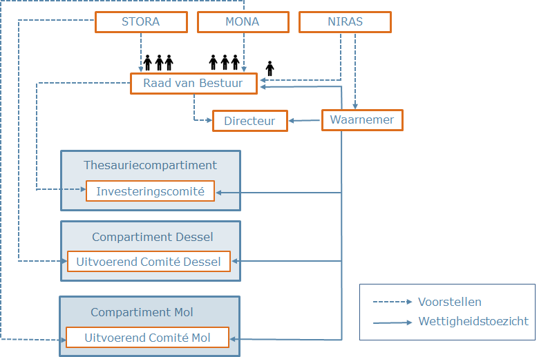 1.5 Tijdslijn De voorbije jaren hebben NIRAS en de partnerschappen de stichting van het Lokaal Fonds grondig voorbereid: - In 2009 werden drie voorbereidende studies gelanceerd om het beginvermogen