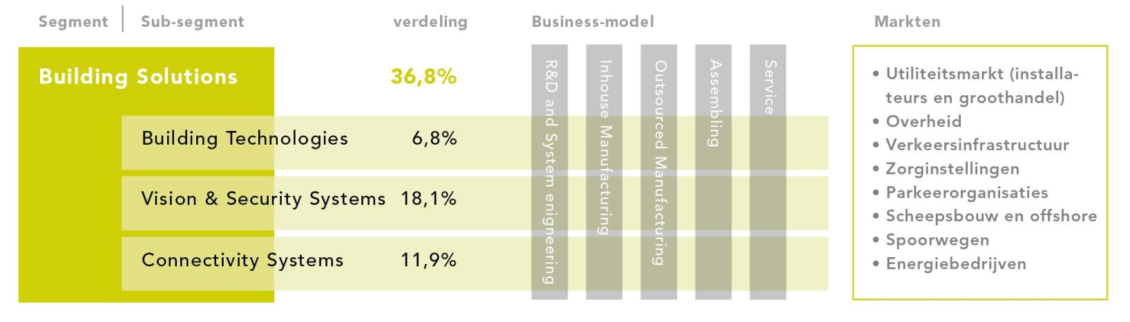 Building Solutions (in mln.