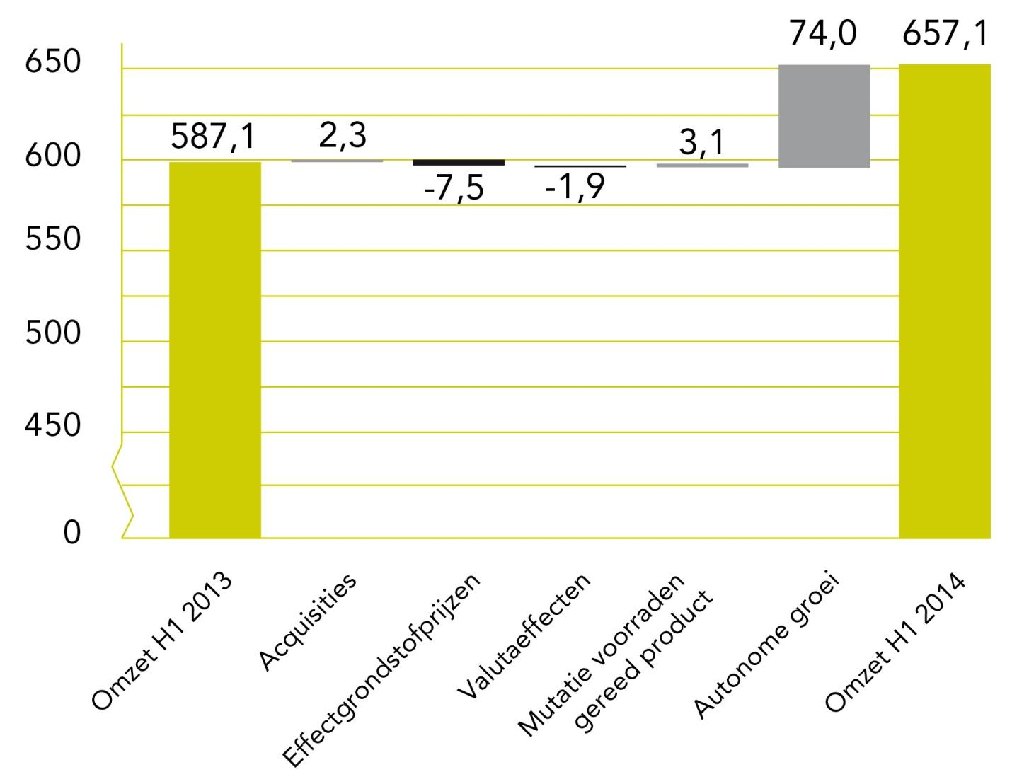 Toelichting op de resultaten 1e halfjaar 2014 Analyse