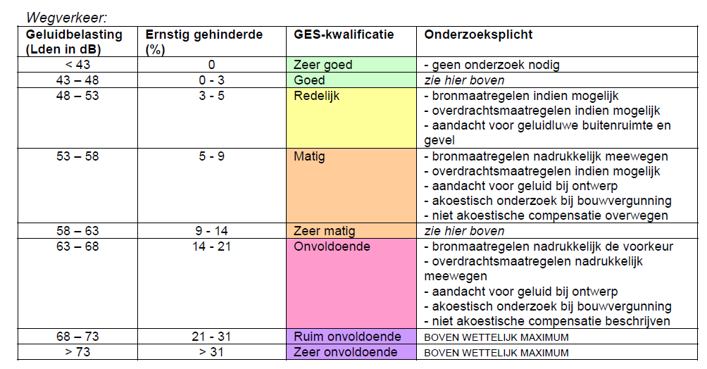 4. Akoestisch onderzoek 11 De locatie is gelegen binnen de geluidszone van de Rijksweg. Deze weg heeft een geluidszone van 200 m, uitgaande van één tot twee rijstroken en een binnenstedelijke ligging.