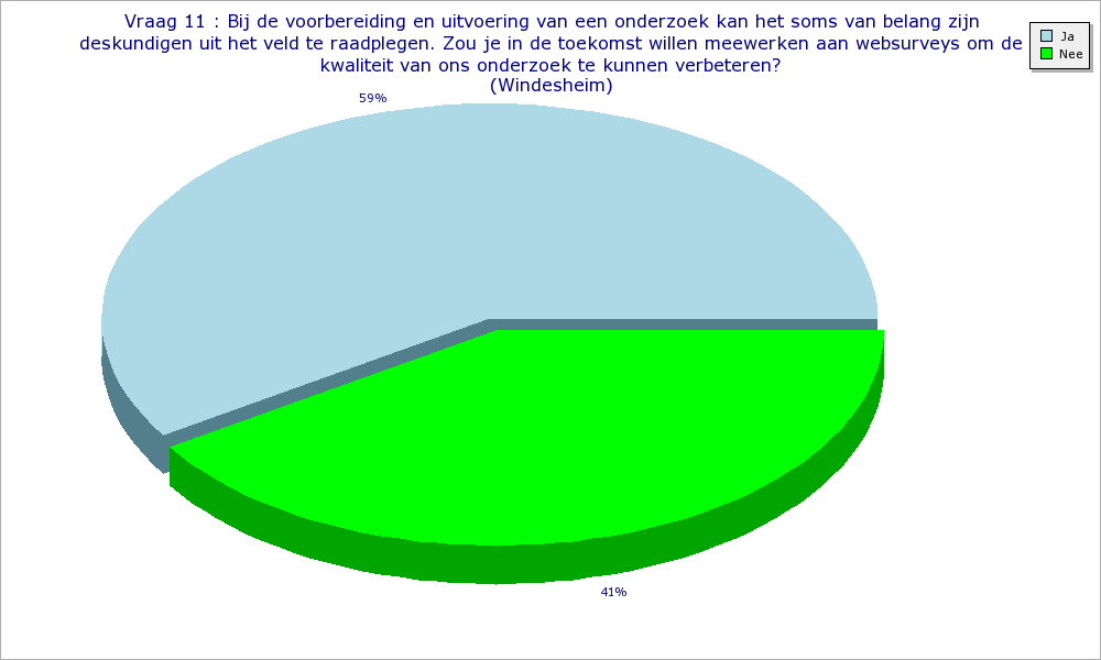 Vraag 11 : Bij de voorbereiding en uitvoering van een onderzoek kan het soms van belang zijn deskundigen uit het veld te raadplegen.