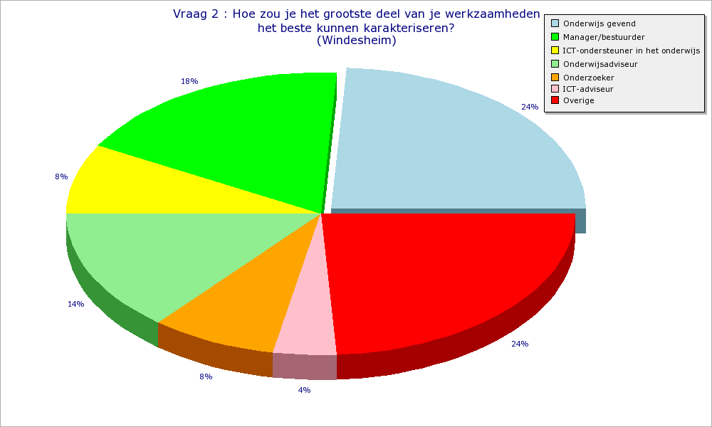 Vraag 2 : Hoe zou je het grootste deel van je werkzaamheden het beste kunnen karakteriseren?