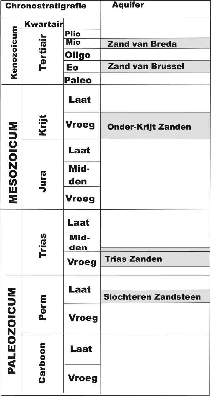 Rapportnummer 00-331-A 18 dat de aquifers in de verschillende breukblokken niet met elkaar kunnen communiceren (RGD, 1993). Dit geldt overigens ook voor veel andere gebieden in Nederland.