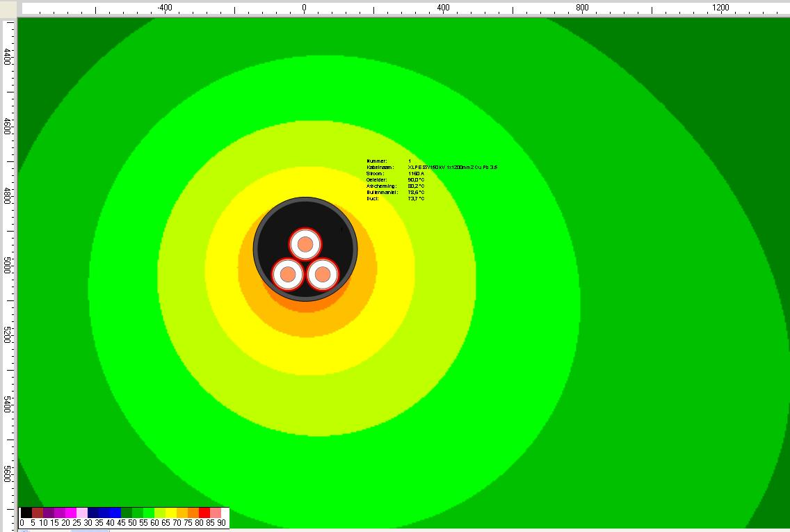 Temperatuur beeld van de 1200 mm2 Cu (Milliken) kabelverbinding op een diepte van 5 m, waarbij beide circuits maximaal belast worden.