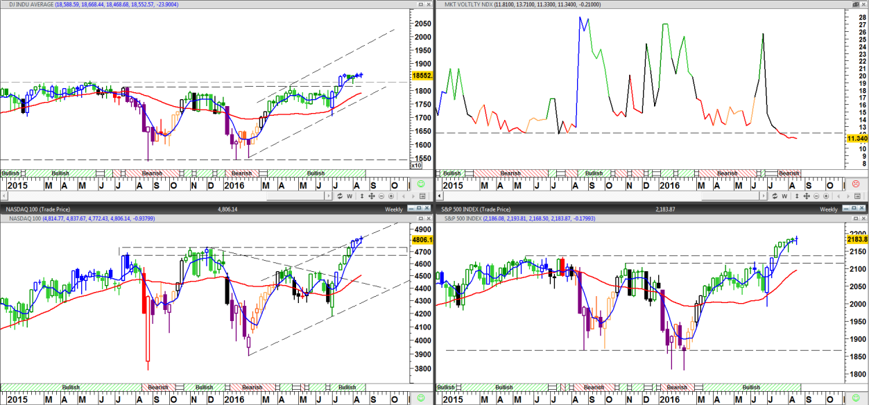 Indices USA Instrument Name koers trend DMI ST KT KT SMA W LT LT SMA DJ INDU AVERAGE DJ INDU AVERAGE 18552.57 bullish + 17063.08 m 18526.20 18668.44 k 17919.28 S&P 500 INDEX S&P 500 INDEX 2183.