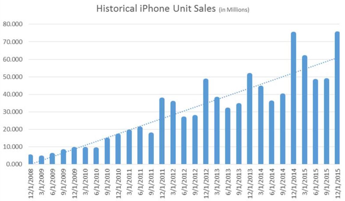 Analyse De discussie bij Apple blijft na jaren van fenomenale cijfers dezelfde. Kan het bedrijf blijven groeien en is de marktwaarde van 540 miljard USD realistisch?
