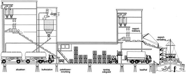 Fig. 3.2 Opslag en expeditie Tegenwoordig worden steeds meer bulkauto s gebruikt. Het meel wordt nauwkeurig gewogen en via pneumatisch transport in de tankauto gebracht.