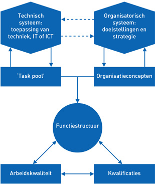 2 Balans tussen regelmogelijkheden en regelpro blemen Heeft de medewerker voldoende autonomie, contactmogelijkheden, ondersteuning van de leidinggevende of van medewerkers uit onder steunende