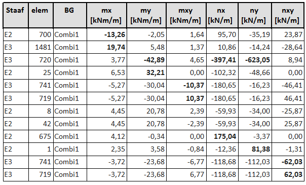 Vloer In de vloer wordt voor de verdeling van de momenten en normaalkrachten de gegevens in figuur I.9 