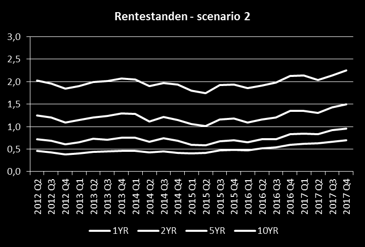 Scenario 2: Besluiteloosheid De Europese beleidsmakers gaan door met huidig beleid om te voorkomen dat de eurocrisis verder escaleert, maar verzuimen om de problemen structureel aan te pakken.