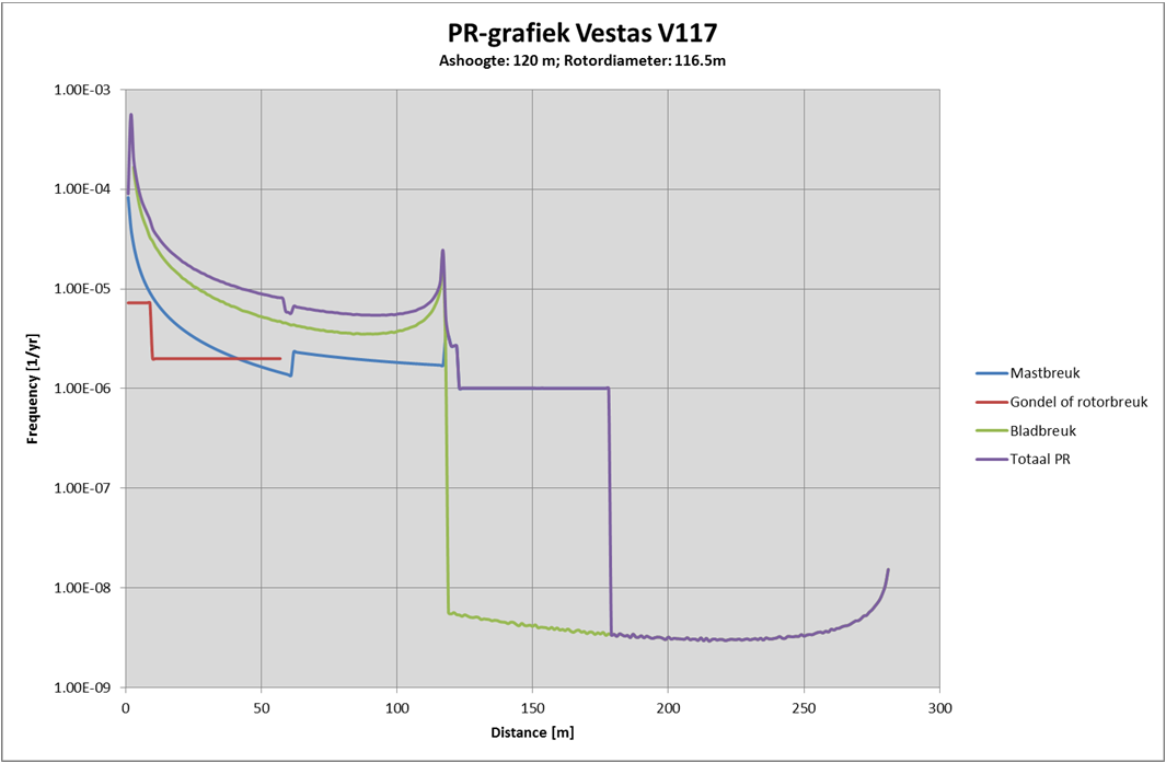 Figuur 2: PR grafiek Vestas V117 Uit beide PR grafieken zijn de volgende relevante veiligheidsafstanden af te lezen: Tabel 3: Veiligheidsafstanden V90 en V117 voor Windpark Tata Steel Veiligheids