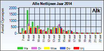 4.4 Cijfers telefonie Vanuit Advicalls zijn over het jaar 2014 de volgende grafieken gedestilleerd. In de maand november was er een storing in het programma.