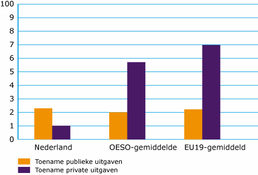 Thema 6 Productiviteit onderwijs Beleidsvariant E Eigen betalingen Besparingen in 2011-2015, in mld.